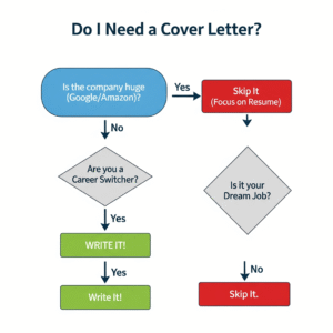 Flowchart decision tree helping students decide when to write a cover letter for a job application